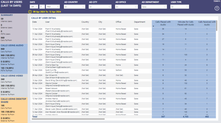 Calls by Users (Last 14 days) – Nasstar Software Documentation