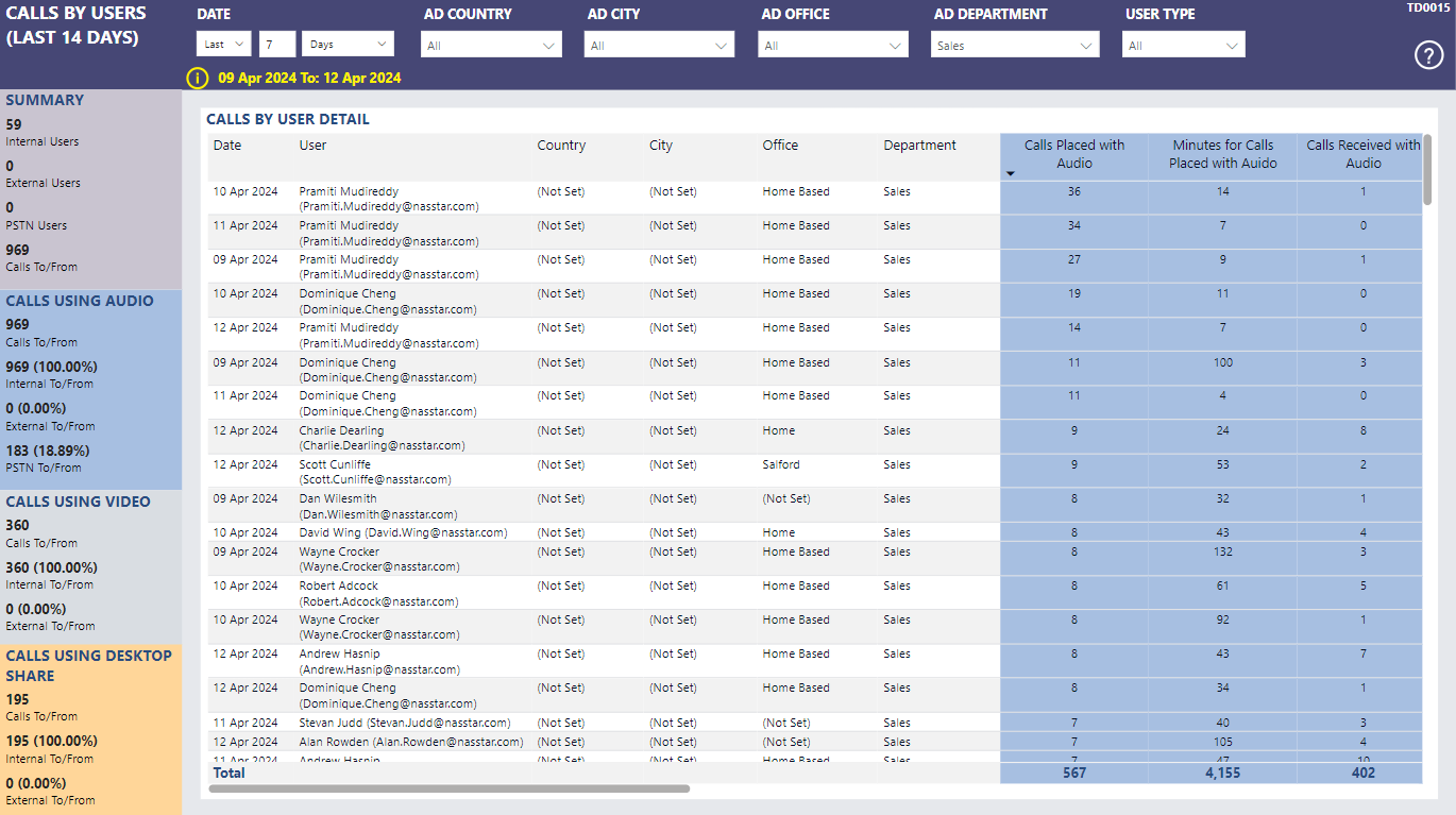 Calls by Users (Last 14 days) – Nasstar Software Documentation