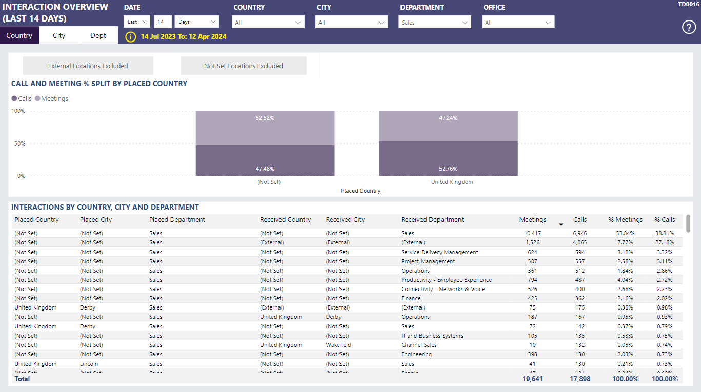 Interaction Overview (Last 14 days) – Nasstar Software Documentation