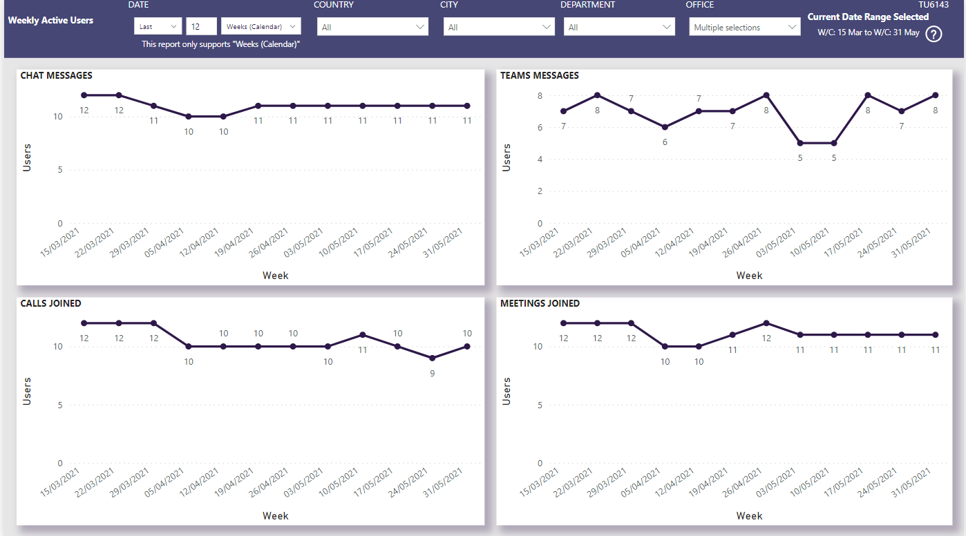 Weekly Active Users – Nasstar Software Documentation