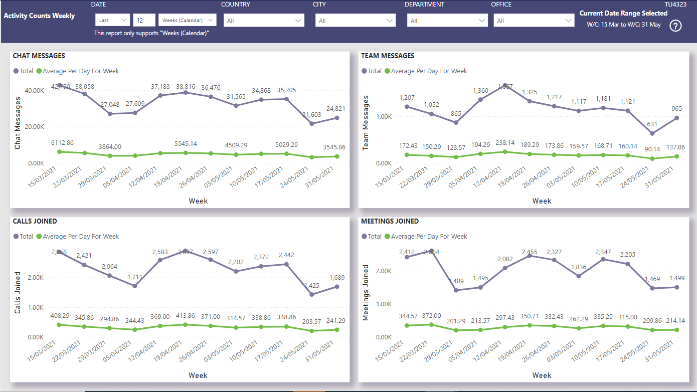 Activity Count Data Activity Counts Weekly – Nasstar Software Documentation