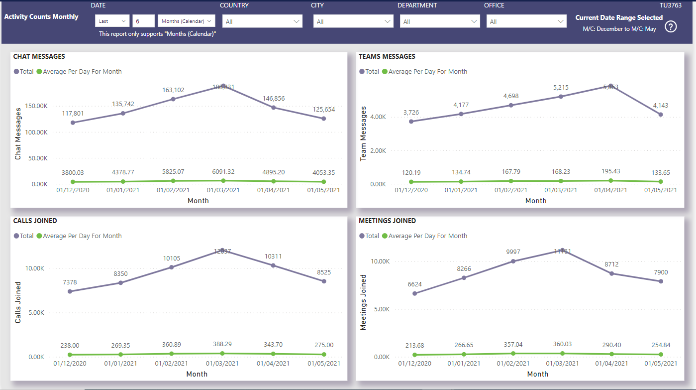 Activity Count Data Activity Counts Monthly – Nasstar Software Documentation