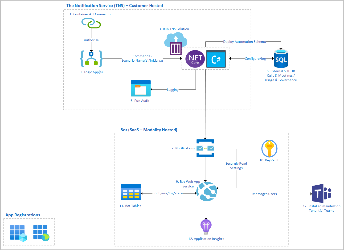 Teamwork Analytics Architecture Overview – Nasstar Software Documentation